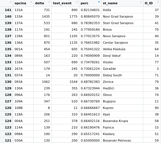 Sorted most changes to least